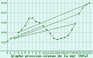 Courbe de la pression atmosphrique pour Nova Gorica