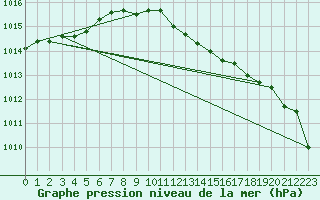 Courbe de la pression atmosphrique pour Tammisaari Jussaro