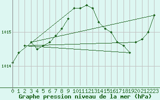 Courbe de la pression atmosphrique pour Saint-Nazaire (44)