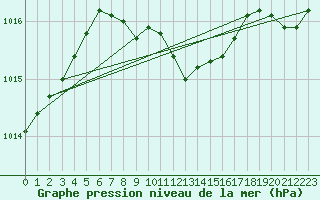 Courbe de la pression atmosphrique pour Alajarvi Moksy