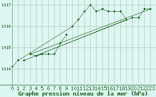 Courbe de la pression atmosphrique pour Trgueux (22)