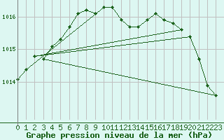 Courbe de la pression atmosphrique pour Orebro