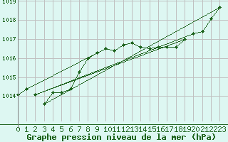 Courbe de la pression atmosphrique pour Marseille - Saint-Loup (13)