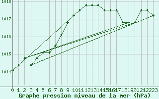 Courbe de la pression atmosphrique pour Boulaide (Lux)