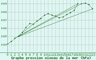 Courbe de la pression atmosphrique pour Leiser Berge