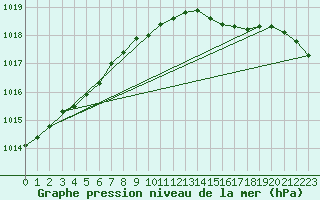 Courbe de la pression atmosphrique pour Leek Thorncliffe