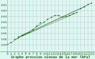 Courbe de la pression atmosphrique pour Biscarrosse (40)