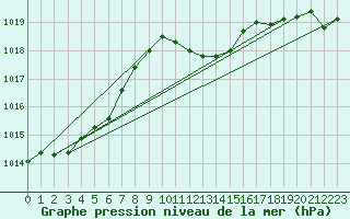 Courbe de la pression atmosphrique pour Hoyerswerda