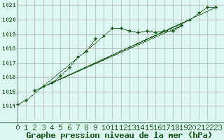 Courbe de la pression atmosphrique pour Dax (40)