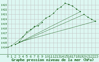 Courbe de la pression atmosphrique pour Missoula, Missoula International Airport