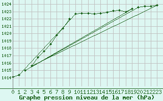 Courbe de la pression atmosphrique pour Orly (91)