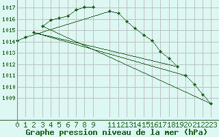 Courbe de la pression atmosphrique pour Rankki