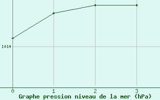 Courbe de la pression atmosphrique pour Grossenzersdorf