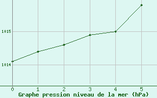 Courbe de la pression atmosphrique pour Alexandria