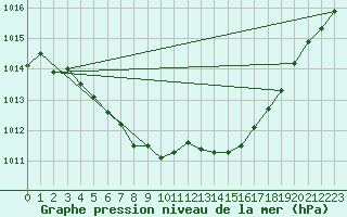 Courbe de la pression atmosphrique pour Bastia (2B)