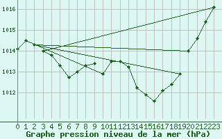 Courbe de la pression atmosphrique pour Sisteron (04)