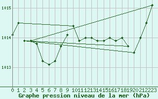 Courbe de la pression atmosphrique pour L