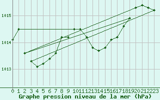 Courbe de la pression atmosphrique pour Vieste
