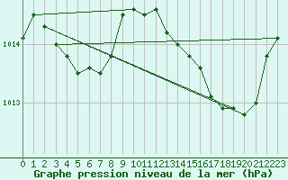 Courbe de la pression atmosphrique pour Leucate (11)