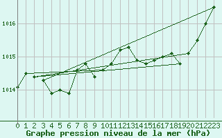 Courbe de la pression atmosphrique pour Lhospitalet (46)