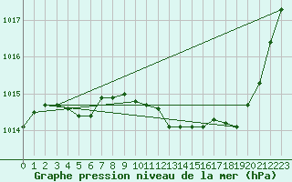 Courbe de la pression atmosphrique pour Gap-Sud (05)