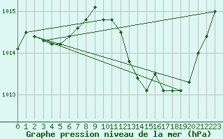 Courbe de la pression atmosphrique pour Potte (80)