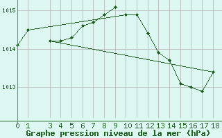 Courbe de la pression atmosphrique pour Podgorica / Golubovci
