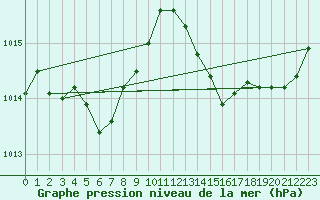 Courbe de la pression atmosphrique pour Aizenay (85)
