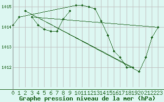 Courbe de la pression atmosphrique pour Jan (Esp)