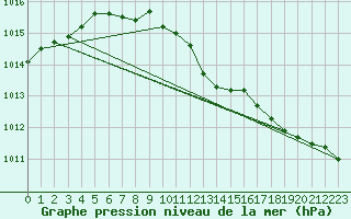 Courbe de la pression atmosphrique pour Roanne (42)