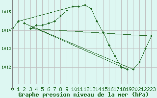 Courbe de la pression atmosphrique pour Jan (Esp)