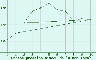 Courbe de la pression atmosphrique pour Fortun