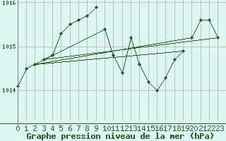 Courbe de la pression atmosphrique pour Gurahont