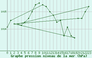 Courbe de la pression atmosphrique pour Soulaines (10)