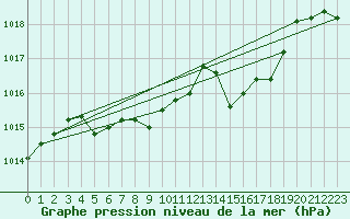 Courbe de la pression atmosphrique pour Saint-Nazaire-d