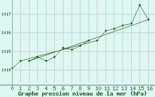 Courbe de la pression atmosphrique pour Norderney