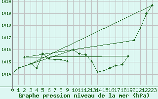 Courbe de la pression atmosphrique pour Dax (40)