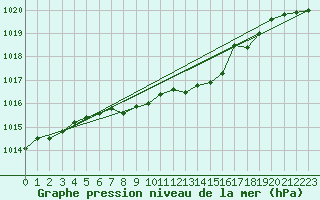 Courbe de la pression atmosphrique pour Bad Lippspringe