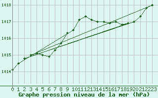 Courbe de la pression atmosphrique pour Vias (34)