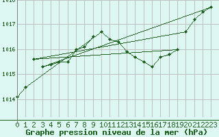 Courbe de la pression atmosphrique pour Meiningen