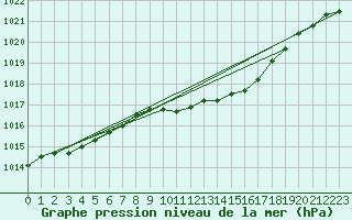Courbe de la pression atmosphrique pour Wernigerode
