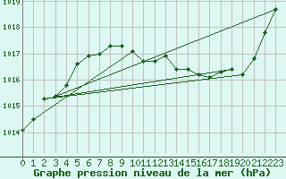Courbe de la pression atmosphrique pour Offenbach Wetterpar