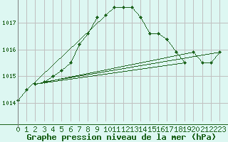 Courbe de la pression atmosphrique pour Verngues - Hameau de Cazan (13)