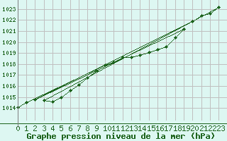 Courbe de la pression atmosphrique pour Blois-l