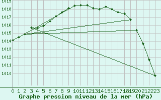 Courbe de la pression atmosphrique pour Albemarle