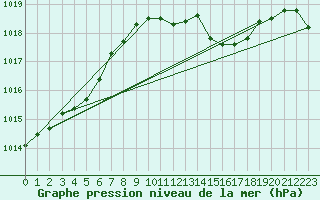 Courbe de la pression atmosphrique pour Cap Mele (It)