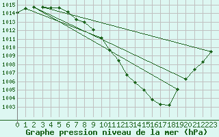 Courbe de la pression atmosphrique pour Gros-Rderching (57)