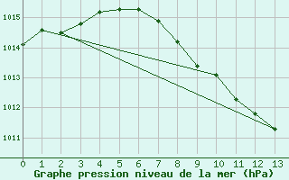 Courbe de la pression atmosphrique pour Feldkirchen