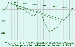 Courbe de la pression atmosphrique pour Creil (60)