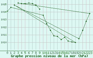 Courbe de la pression atmosphrique pour Saint-Auban (04)